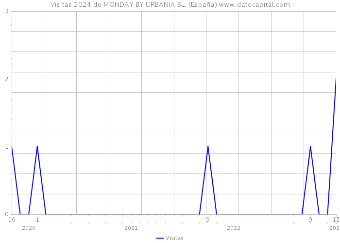 Visitas 2024 de MONDAY BY URBANIA SL. (España) 