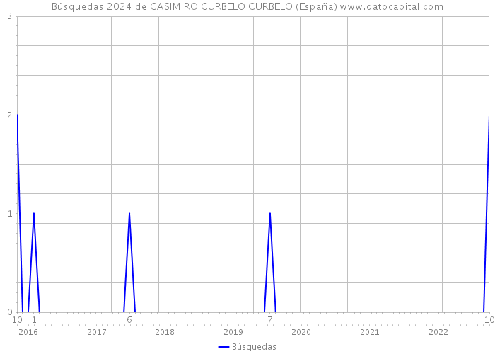 Búsquedas 2024 de CASIMIRO CURBELO CURBELO (España) 