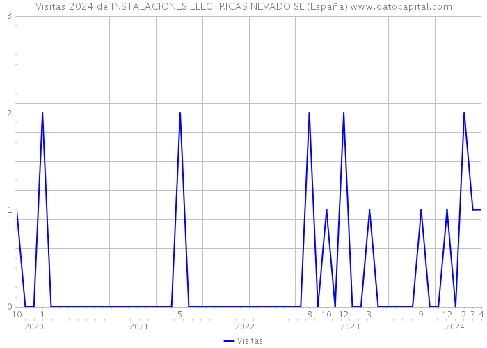 Visitas 2024 de INSTALACIONES ELECTRICAS NEVADO SL (España) 