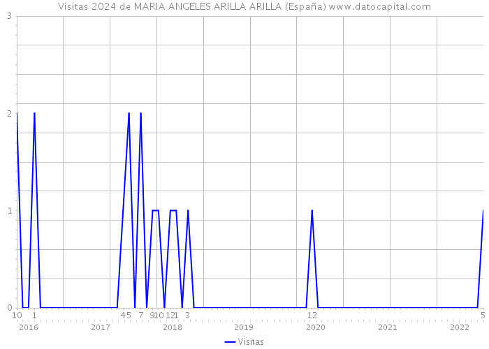 Visitas 2024 de MARIA ANGELES ARILLA ARILLA (España) 