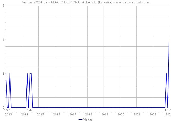 Visitas 2024 de PALACIO DE MORATALLA S.L. (España) 