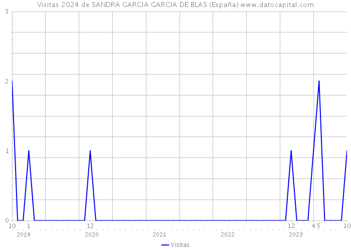 Visitas 2024 de SANDRA GARCIA GARCIA DE BLAS (España) 