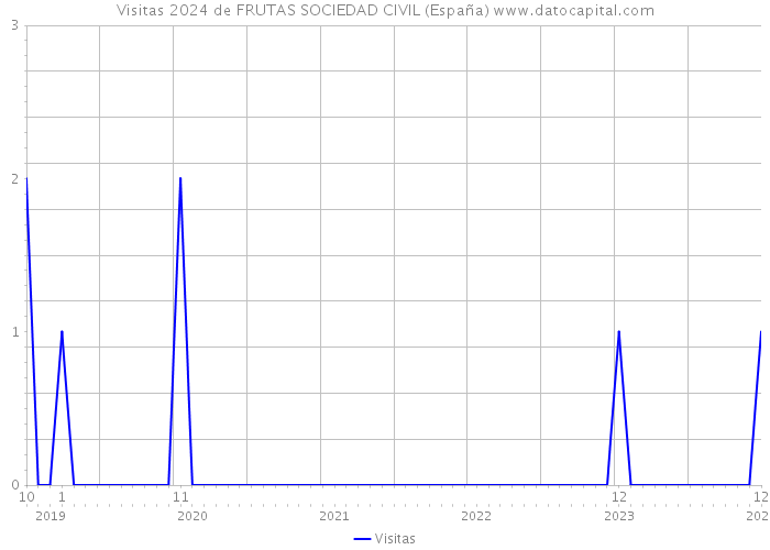 Visitas 2024 de FRUTAS SOCIEDAD CIVIL (España) 
