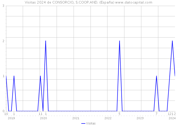Visitas 2024 de CONSORCIO, S.COOP.AND. (España) 