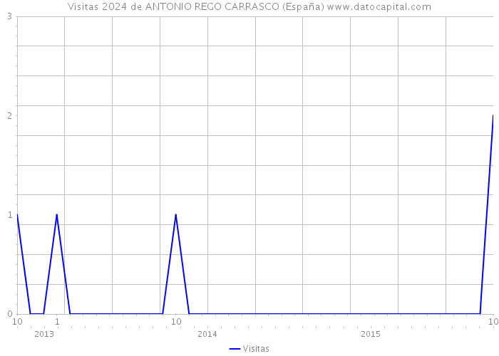 Visitas 2024 de ANTONIO REGO CARRASCO (España) 