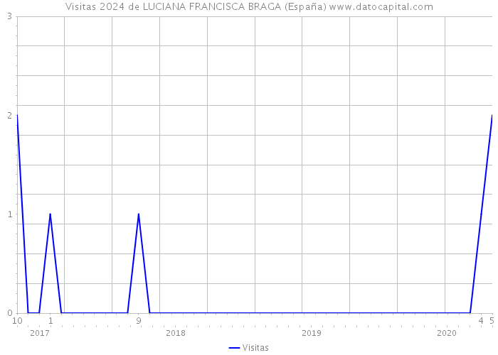 Visitas 2024 de LUCIANA FRANCISCA BRAGA (España) 