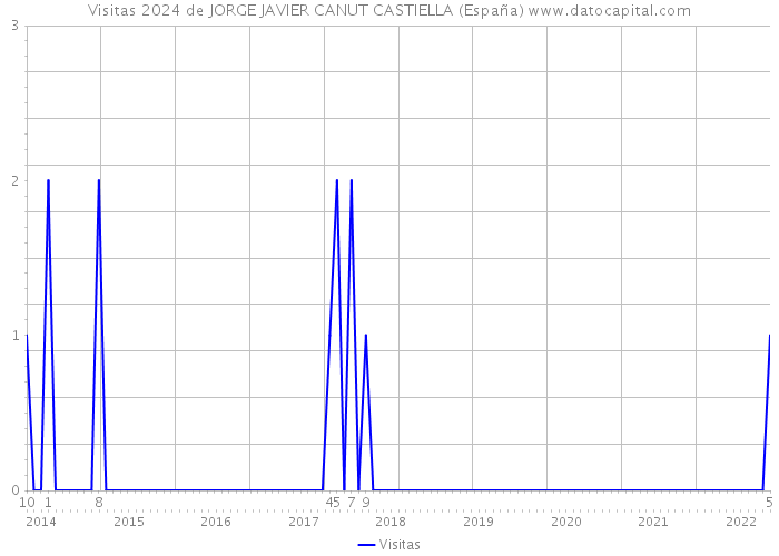 Visitas 2024 de JORGE JAVIER CANUT CASTIELLA (España) 