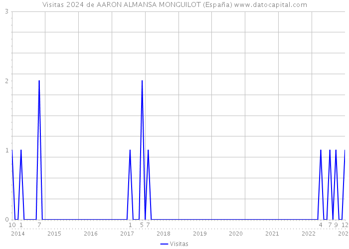 Visitas 2024 de AARON ALMANSA MONGUILOT (España) 