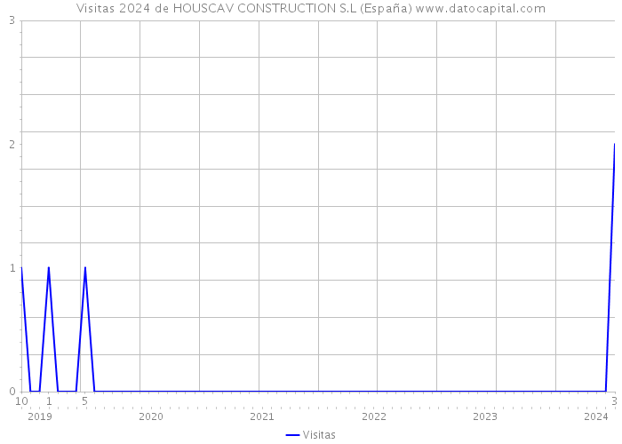 Visitas 2024 de HOUSCAV CONSTRUCTION S.L (España) 