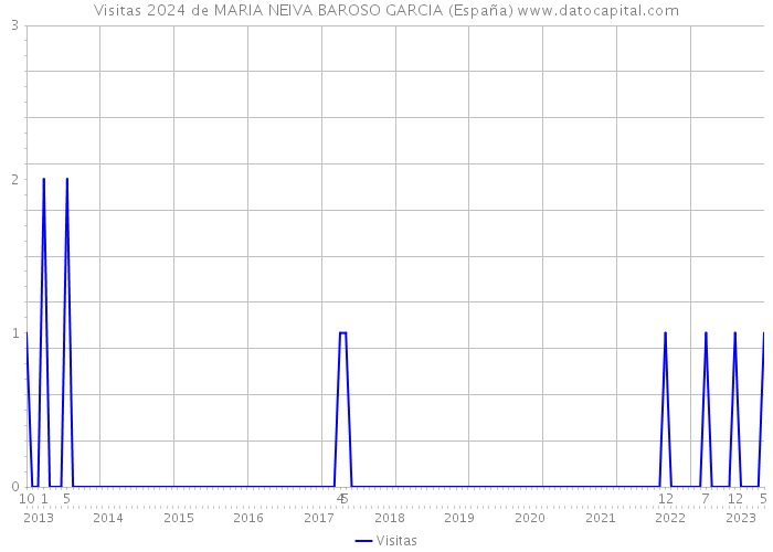 Visitas 2024 de MARIA NEIVA BAROSO GARCIA (España) 