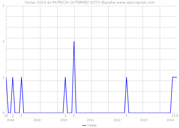 Visitas 2024 de PATRICIA GUTIERREZ SOTO (España) 
