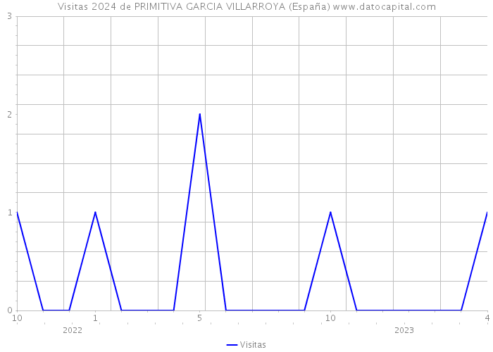 Visitas 2024 de PRIMITIVA GARCIA VILLARROYA (España) 