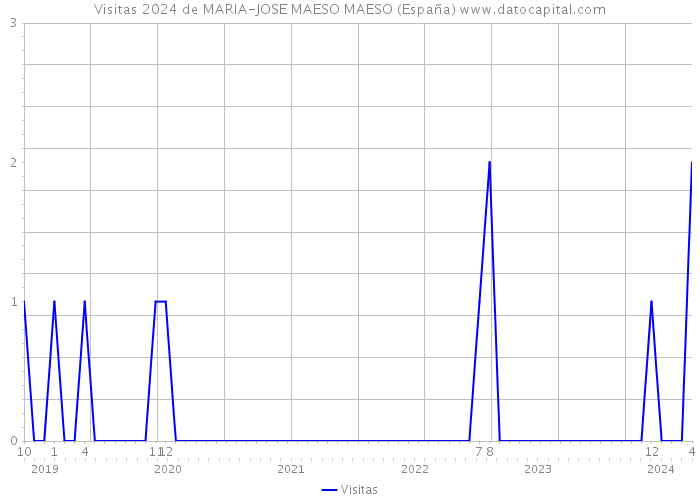 Visitas 2024 de MARIA-JOSE MAESO MAESO (España) 