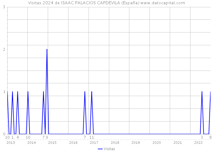 Visitas 2024 de ISAAC PALACIOS CAPDEVILA (España) 