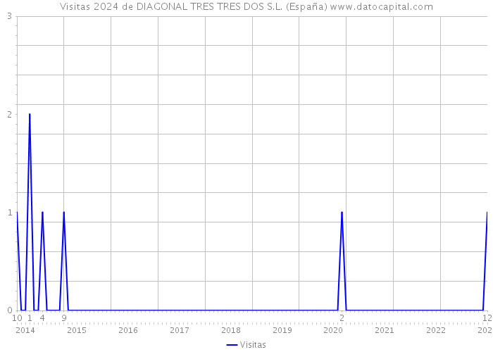 Visitas 2024 de DIAGONAL TRES TRES DOS S.L. (España) 