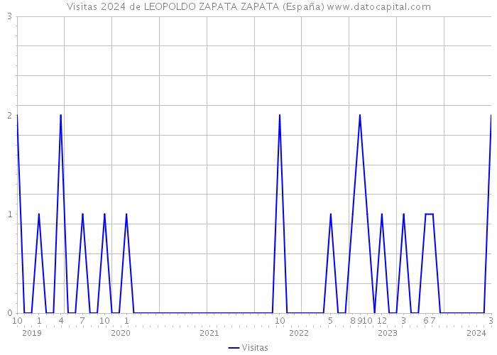 Visitas 2024 de LEOPOLDO ZAPATA ZAPATA (España) 