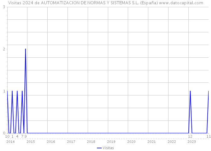 Visitas 2024 de AUTOMATIZACION DE NORMAS Y SISTEMAS S.L. (España) 