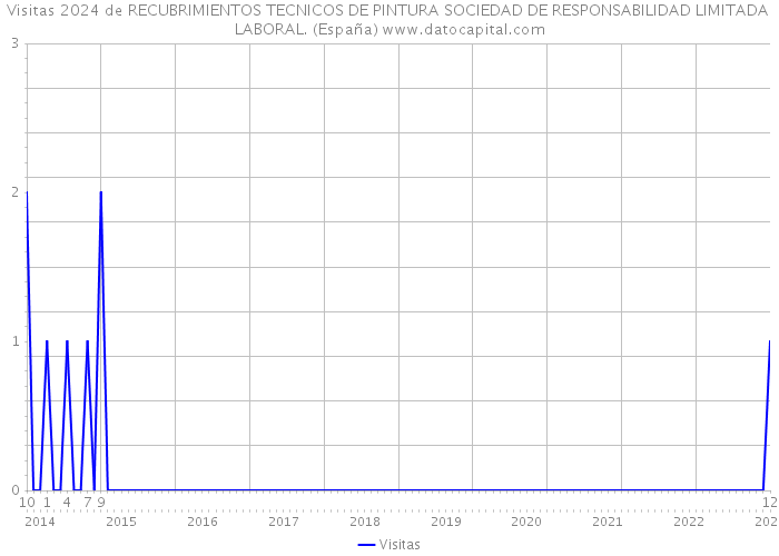 Visitas 2024 de RECUBRIMIENTOS TECNICOS DE PINTURA SOCIEDAD DE RESPONSABILIDAD LIMITADA LABORAL. (España) 