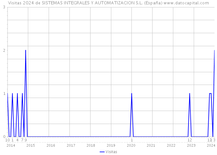 Visitas 2024 de SISTEMAS INTEGRALES Y AUTOMATIZACION S.L. (España) 