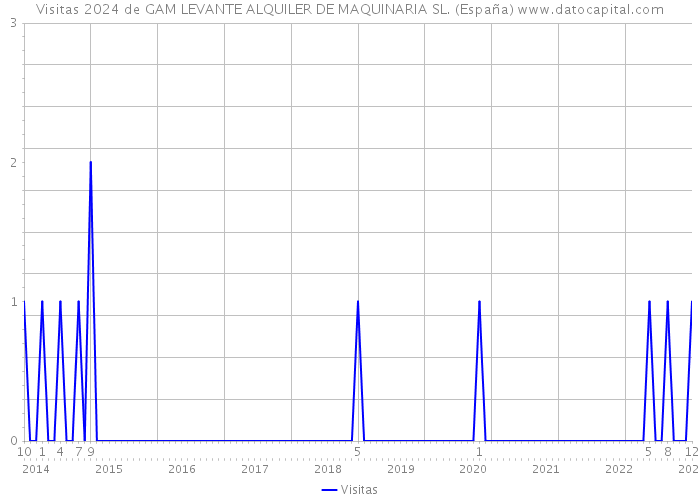 Visitas 2024 de GAM LEVANTE ALQUILER DE MAQUINARIA SL. (España) 