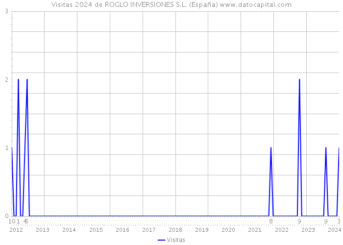 Visitas 2024 de ROGLO INVERSIONES S.L. (España) 