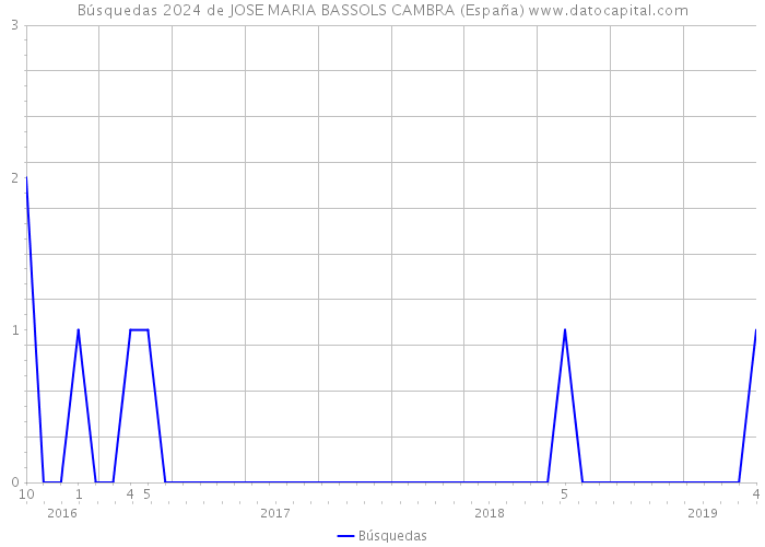 Búsquedas 2024 de JOSE MARIA BASSOLS CAMBRA (España) 