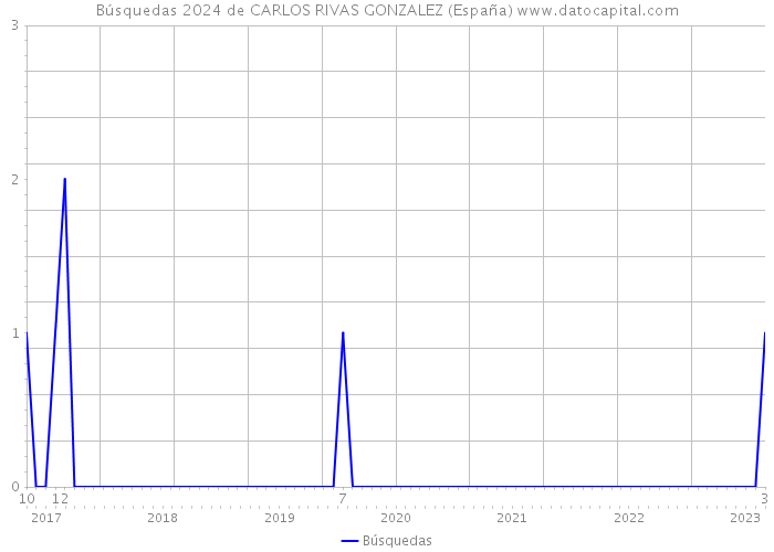 Búsquedas 2024 de CARLOS RIVAS GONZALEZ (España) 