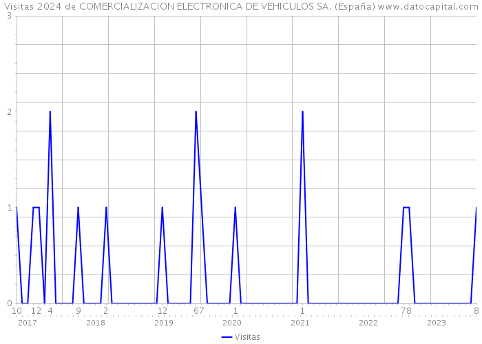 Visitas 2024 de COMERCIALIZACION ELECTRONICA DE VEHICULOS SA. (España) 