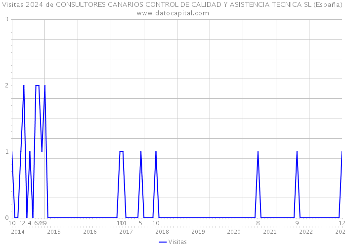 Visitas 2024 de CONSULTORES CANARIOS CONTROL DE CALIDAD Y ASISTENCIA TECNICA SL (España) 