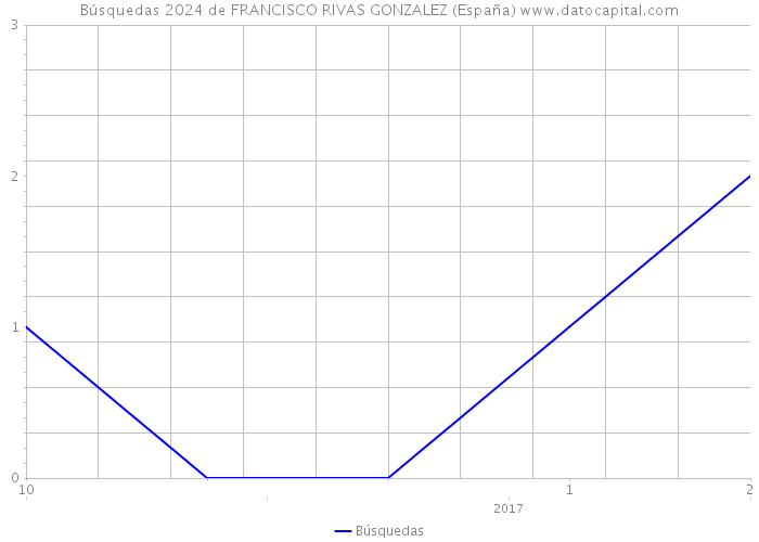 Búsquedas 2024 de FRANCISCO RIVAS GONZALEZ (España) 