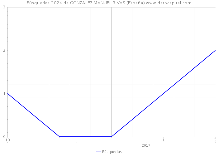 Búsquedas 2024 de GONZALEZ MANUEL RIVAS (España) 