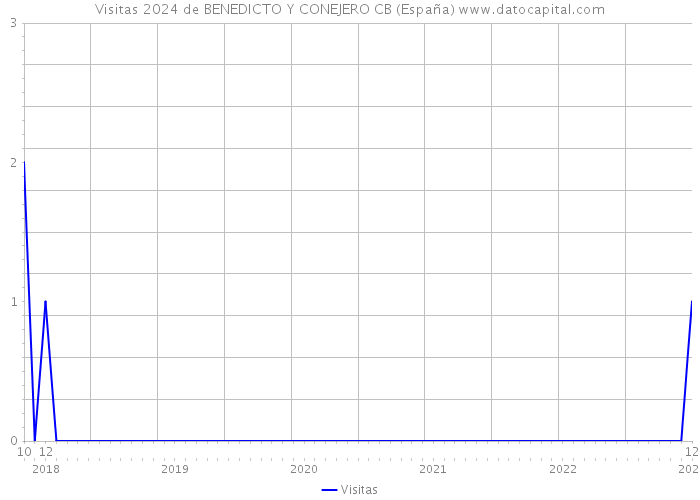 Visitas 2024 de BENEDICTO Y CONEJERO CB (España) 
