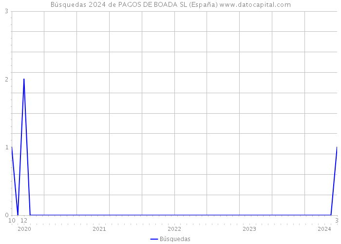 Búsquedas 2024 de PAGOS DE BOADA SL (España) 