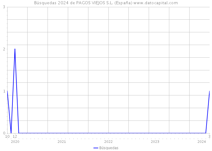Búsquedas 2024 de PAGOS VIEJOS S.L. (España) 