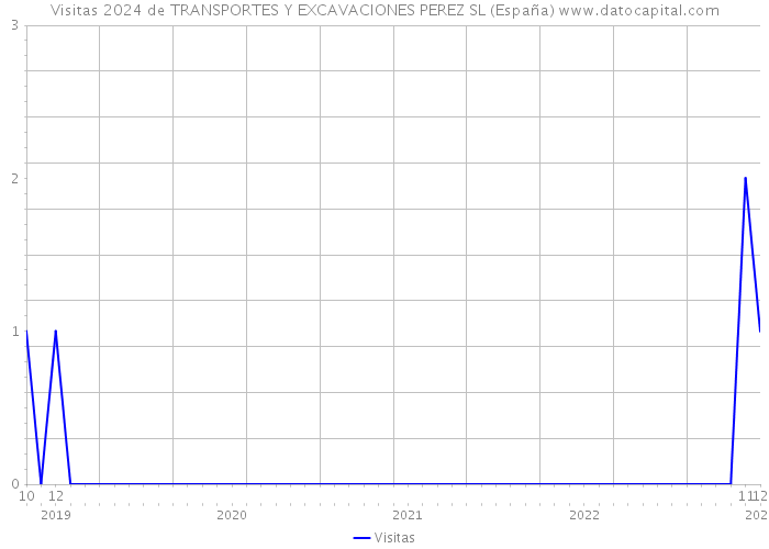 Visitas 2024 de TRANSPORTES Y EXCAVACIONES PEREZ SL (España) 
