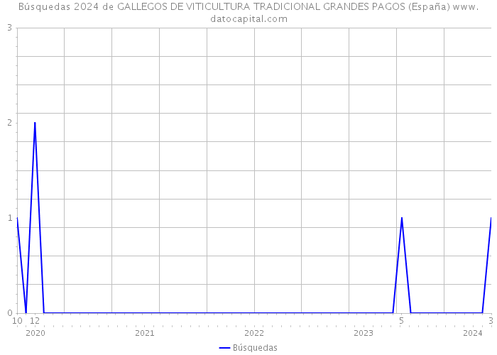 Búsquedas 2024 de GALLEGOS DE VITICULTURA TRADICIONAL GRANDES PAGOS (España) 