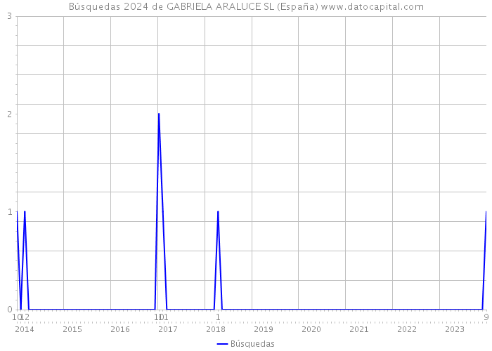 Búsquedas 2024 de GABRIELA ARALUCE SL (España) 