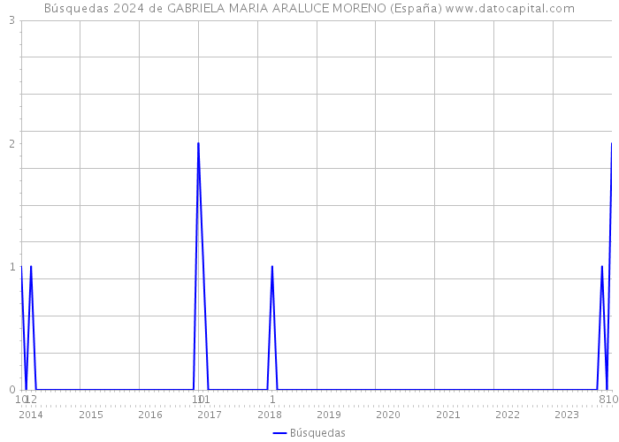 Búsquedas 2024 de GABRIELA MARIA ARALUCE MORENO (España) 