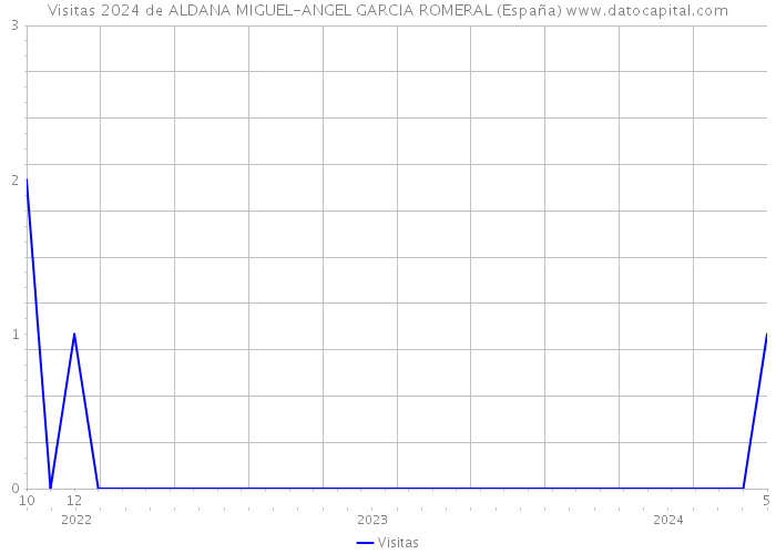 Visitas 2024 de ALDANA MIGUEL-ANGEL GARCIA ROMERAL (España) 