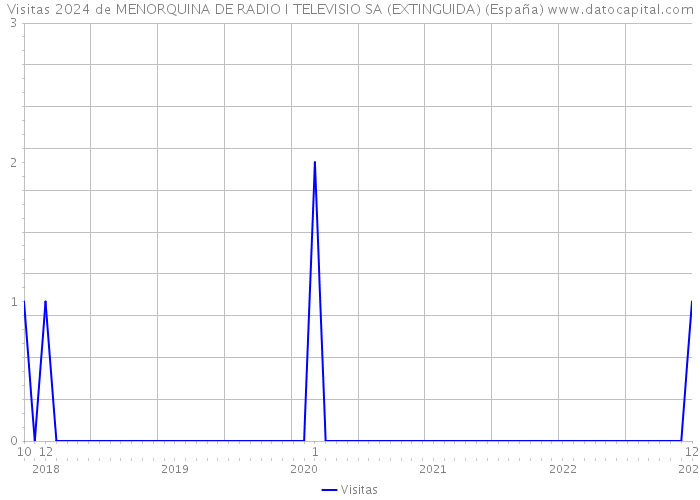 Visitas 2024 de MENORQUINA DE RADIO I TELEVISIO SA (EXTINGUIDA) (España) 