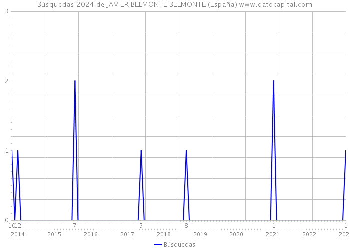 Búsquedas 2024 de JAVIER BELMONTE BELMONTE (España) 