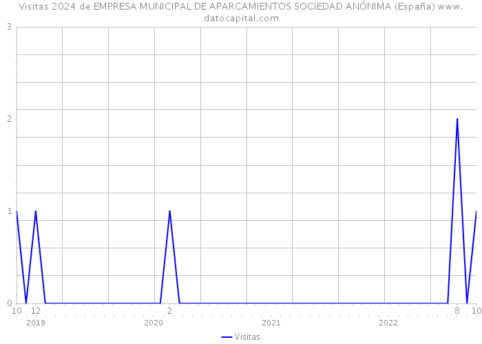 Visitas 2024 de EMPRESA MUNICIPAL DE APARCAMIENTOS SOCIEDAD ANÓNIMA (España) 