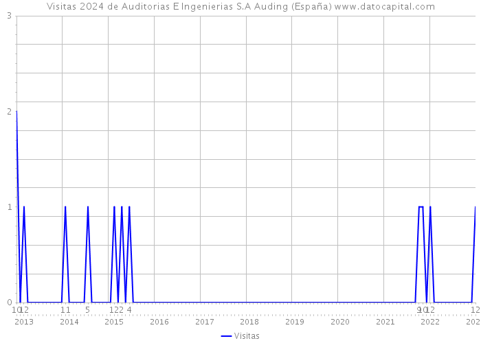 Visitas 2024 de Auditorias E Ingenierias S.A Auding (España) 