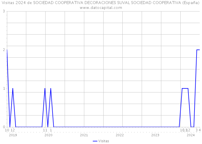 Visitas 2024 de SOCIEDAD COOPERATIVA DECORACIONES SUVAL SOCIEDAD COOPERATIVA (España) 