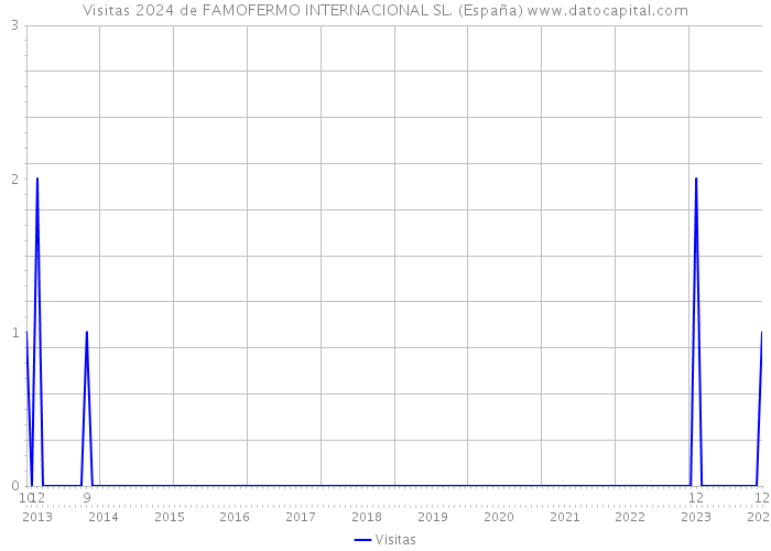 Visitas 2024 de FAMOFERMO INTERNACIONAL SL. (España) 
