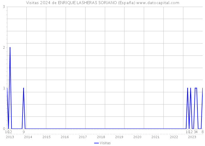 Visitas 2024 de ENRIQUE LASHERAS SORIANO (España) 