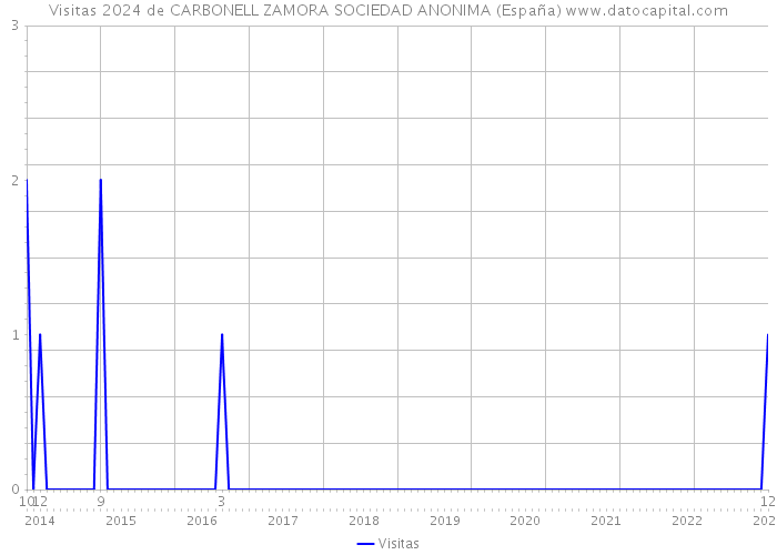Visitas 2024 de CARBONELL ZAMORA SOCIEDAD ANONIMA (España) 