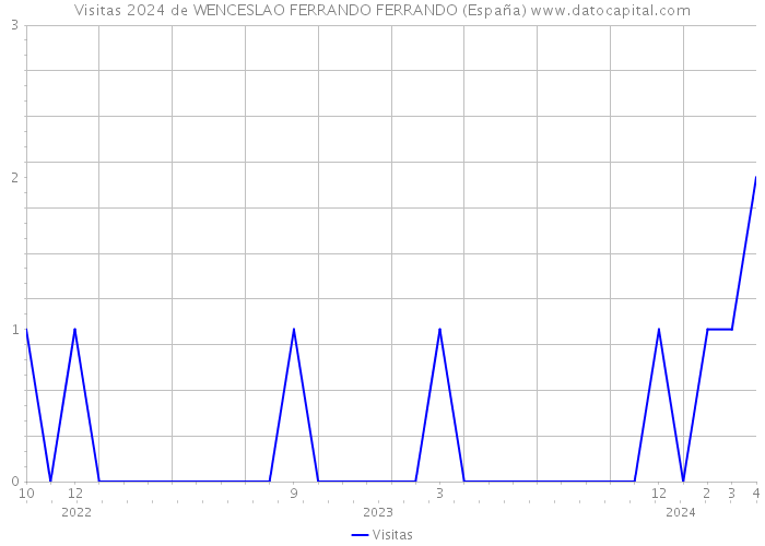 Visitas 2024 de WENCESLAO FERRANDO FERRANDO (España) 