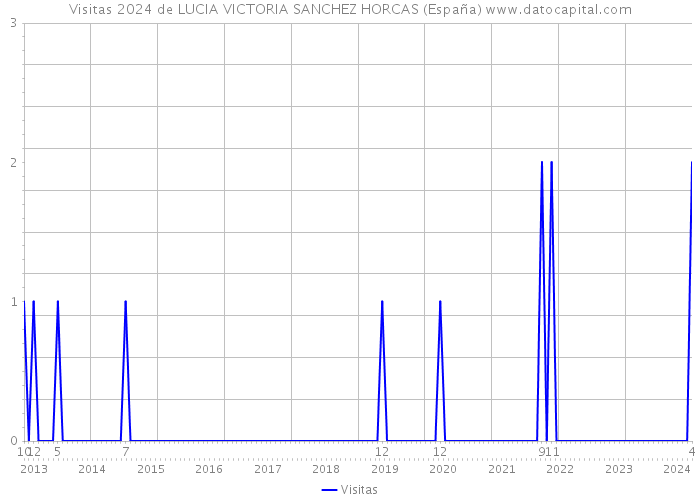 Visitas 2024 de LUCIA VICTORIA SANCHEZ HORCAS (España) 