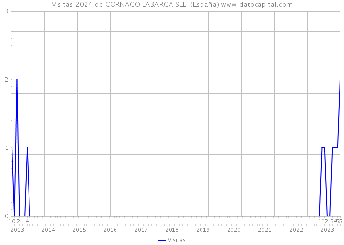 Visitas 2024 de CORNAGO LABARGA SLL. (España) 